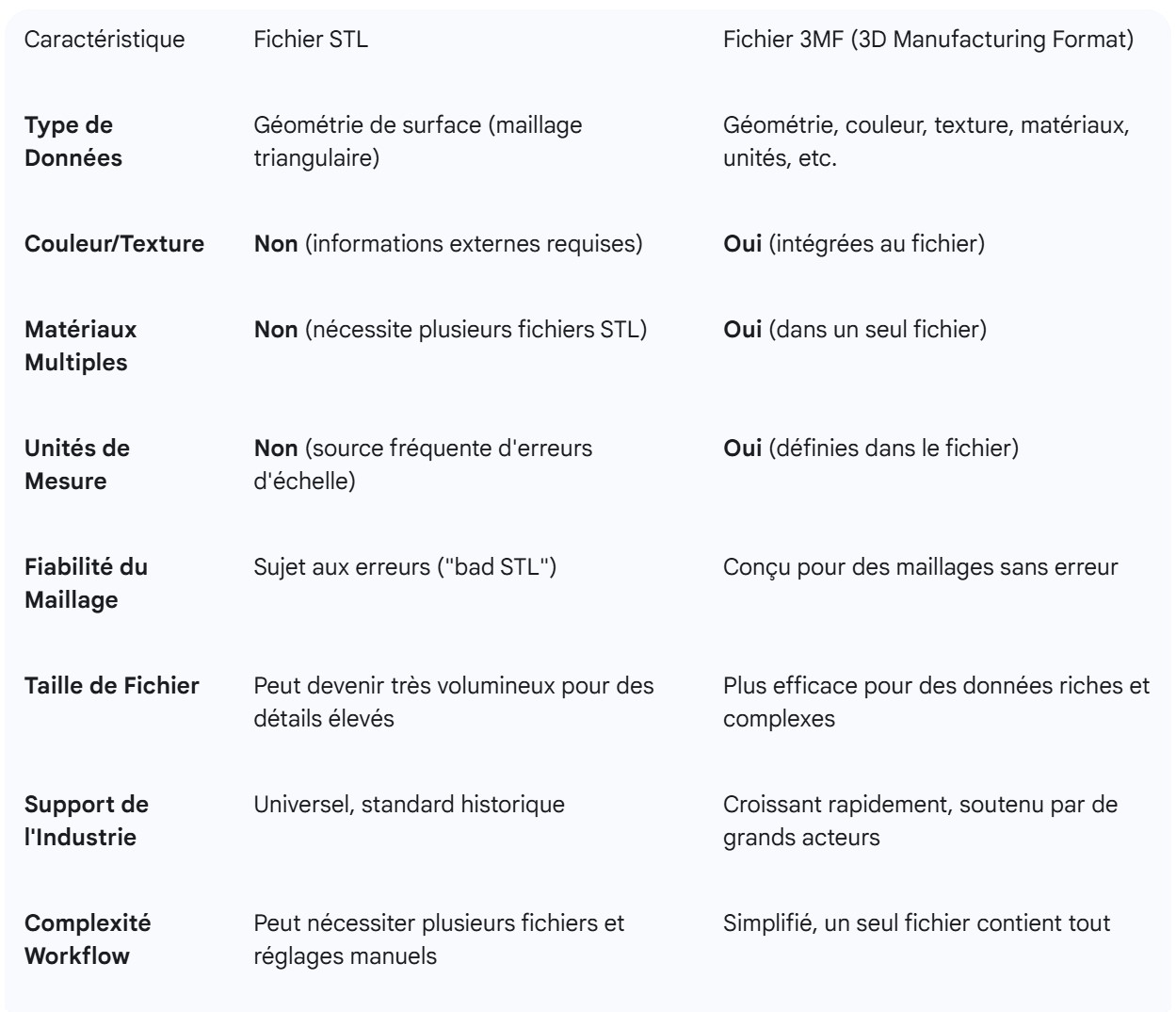 tableau-comparatif-stl-3mf