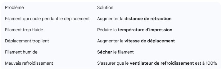 Comment éliminer le stringing de vos impressions 3S